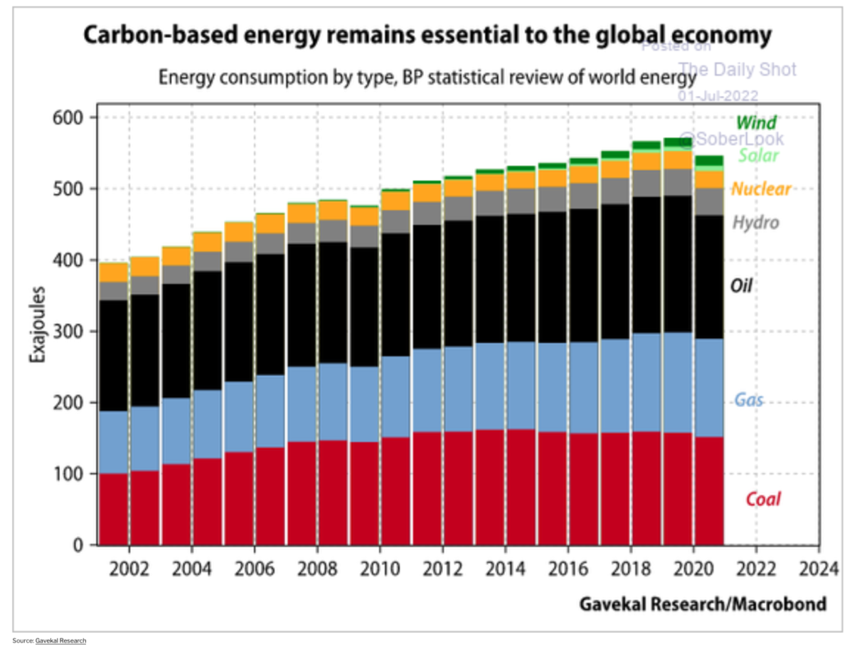 Graph: Fossil Fuels Still Power The World – Climate Depot