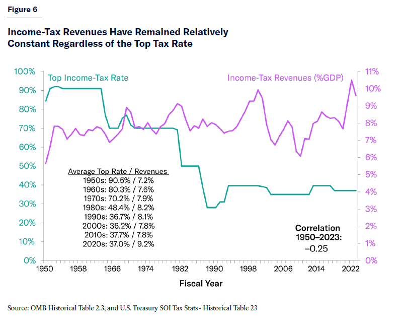 Chart of the Day – Soak the Rich Tax Rates Don’t Raise Revenues ...