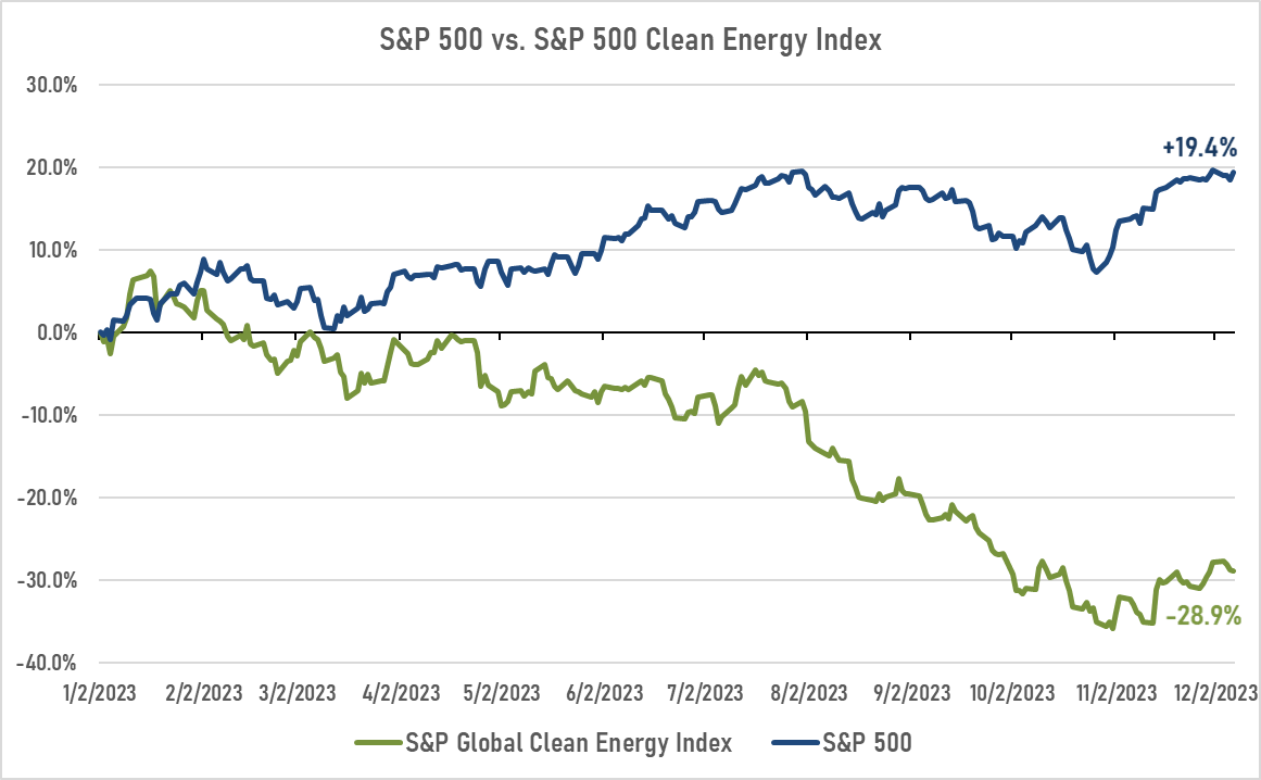 Chart of the Day: Green, Green, Gone - Unleash Prosperity