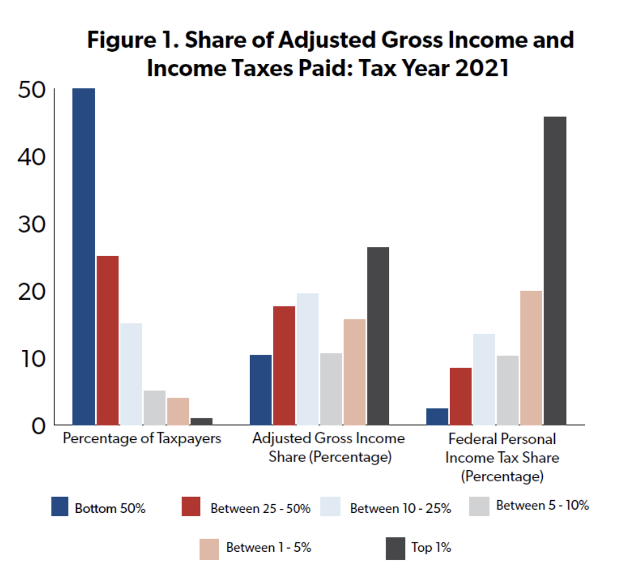 The Top 1 Now Pay Almost Half Of All Income Taxes Largest Share Ever In Us History 7143