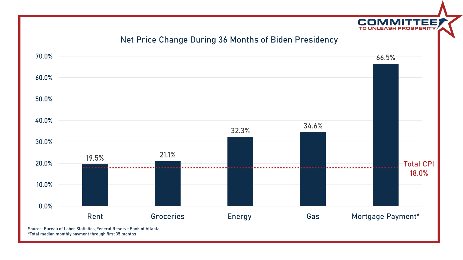 The Real Bindenflation Rate Unleash Prosperity